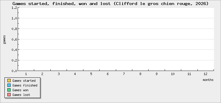 Games started, finished, won and lost