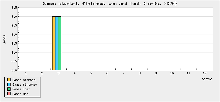 Games started, finished, won and lost