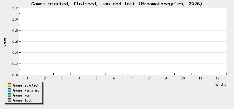 Games started, finished, won and lost