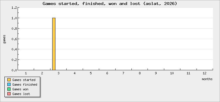 Games started, finished, won and lost