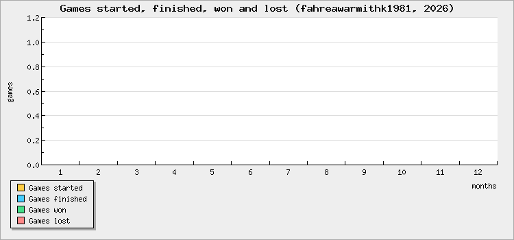 Games started, finished, won and lost