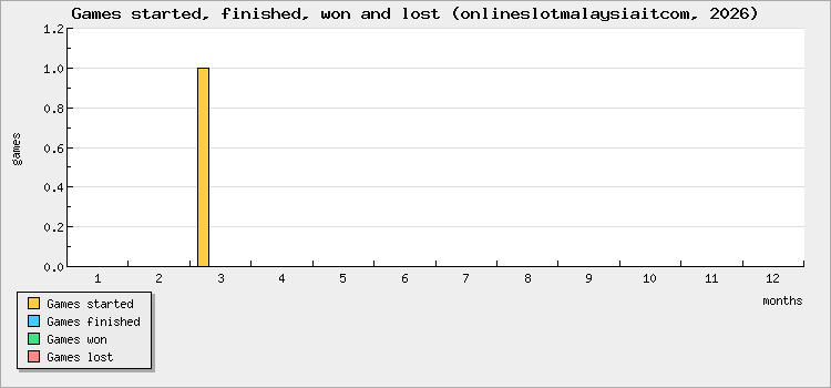 Games started, finished, won and lost