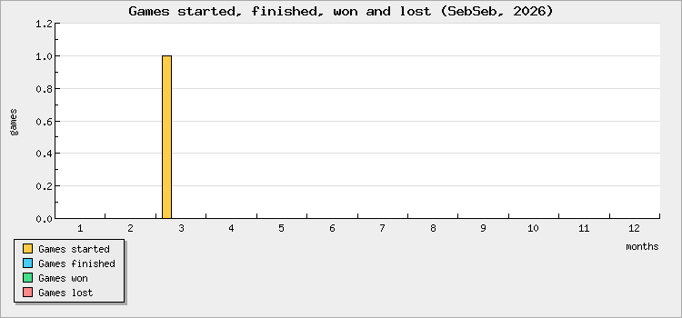 Games started, finished, won and lost