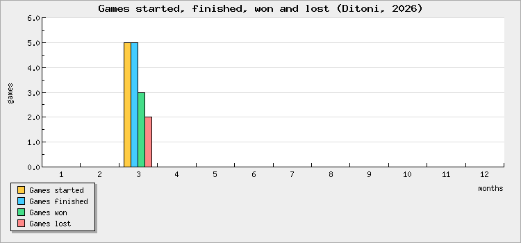 Games started, finished, won and lost