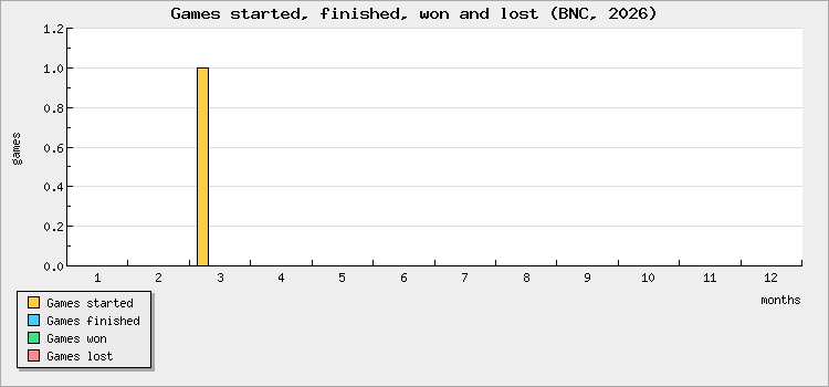 Games started, finished, won and lost