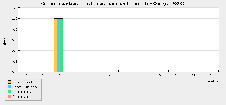 Games started, finished, won and lost