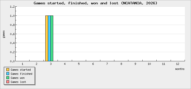 Games started, finished, won and lost