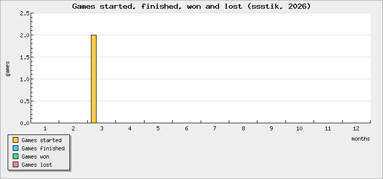 Games started, finished, won and lost