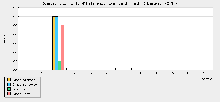 Games started, finished, won and lost