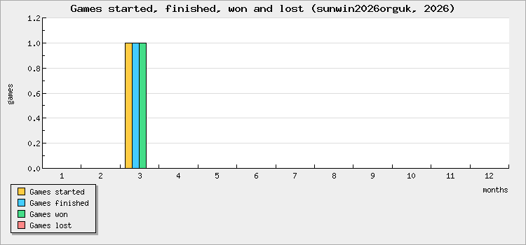 Games started, finished, won and lost