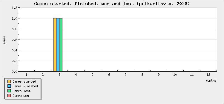 Games started, finished, won and lost