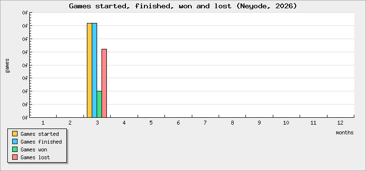 Games started, finished, won and lost