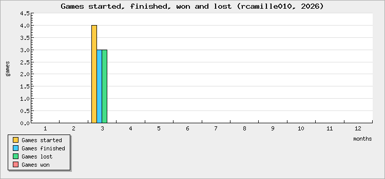 Games started, finished, won and lost