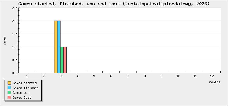 Games started, finished, won and lost