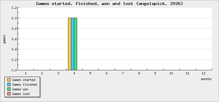 Games started, finished, won and lost