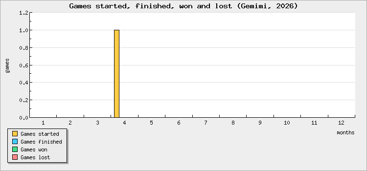 Games started, finished, won and lost