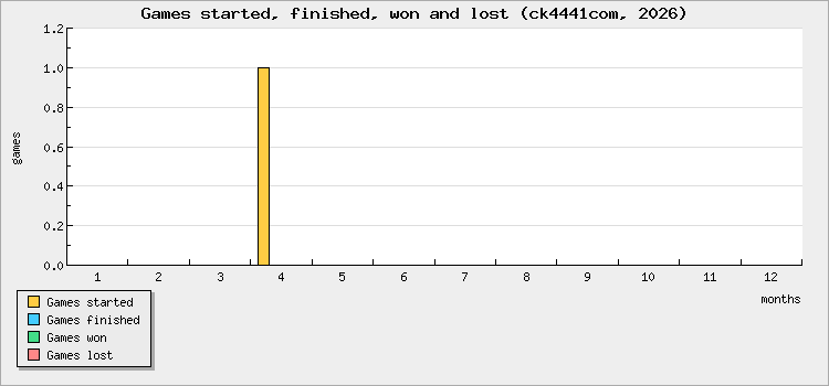Games started, finished, won and lost