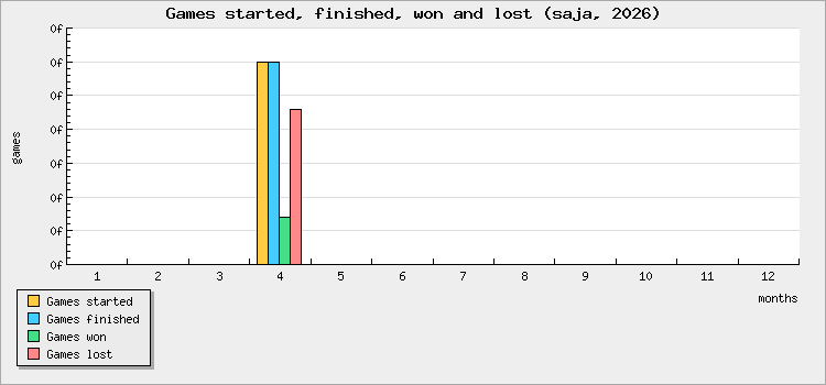 Games started, finished, won and lost