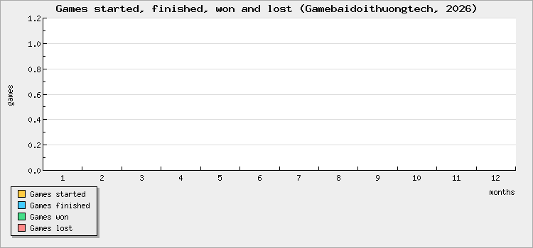 Games started, finished, won and lost