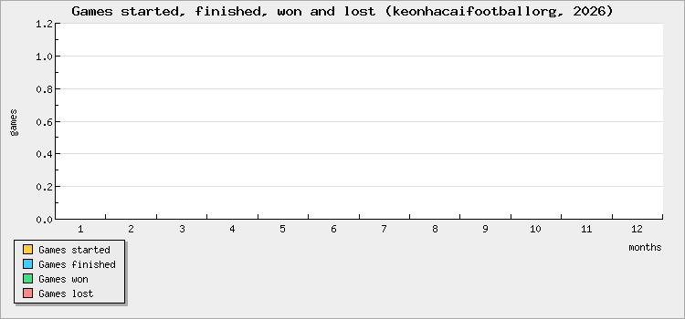 Games started, finished, won and lost