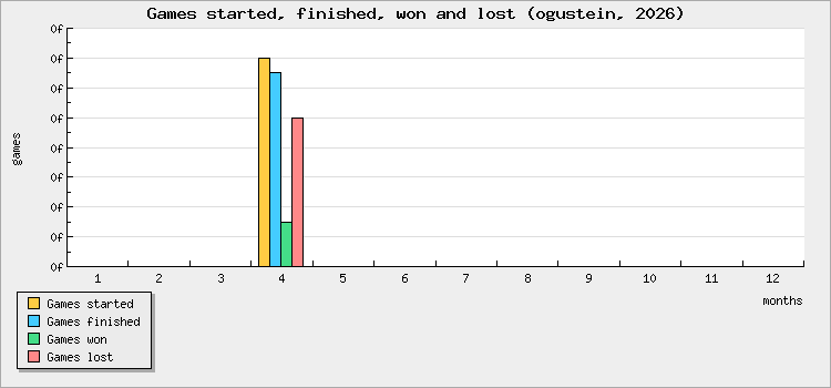 Games started, finished, won and lost