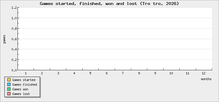 Games started, finished, won and lost