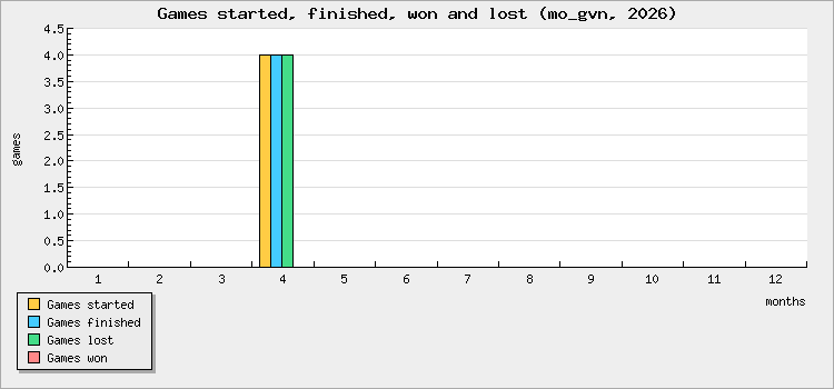 Games started, finished, won and lost