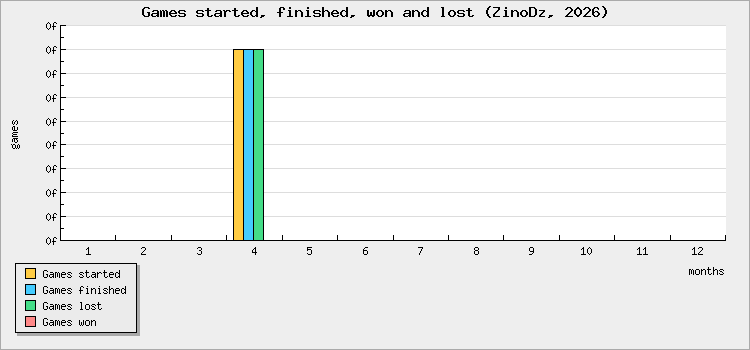 Games started, finished, won and lost