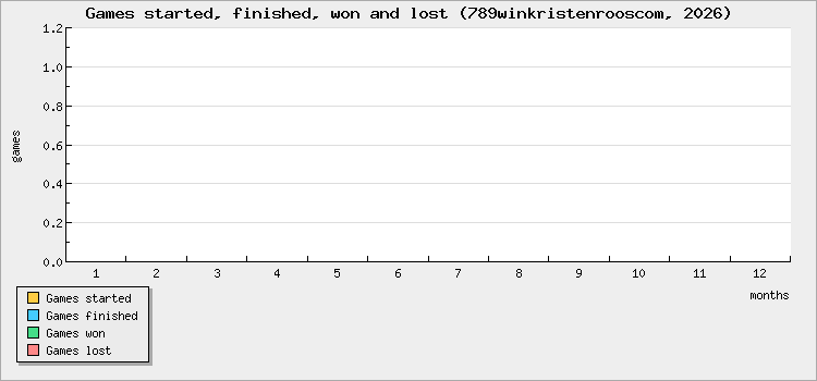 Games started, finished, won and lost