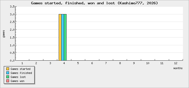 Games started, finished, won and lost