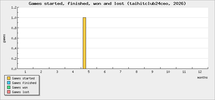 Games started, finished, won and lost