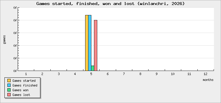 Games started, finished, won and lost