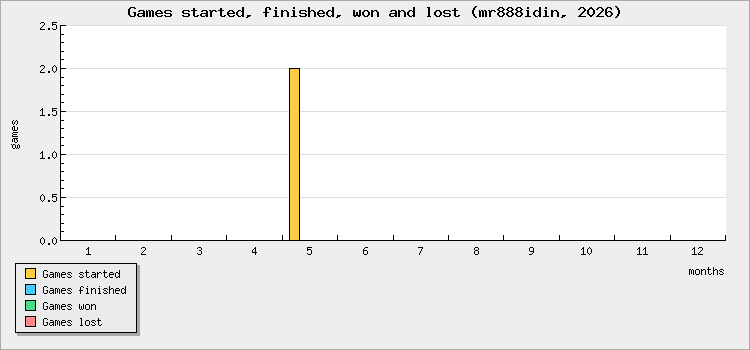 Games started, finished, won and lost