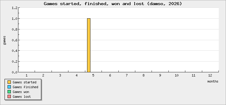 Games started, finished, won and lost