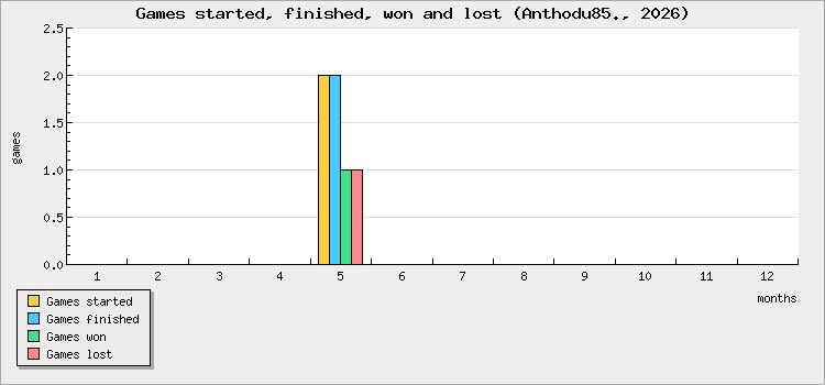 Games started, finished, won and lost