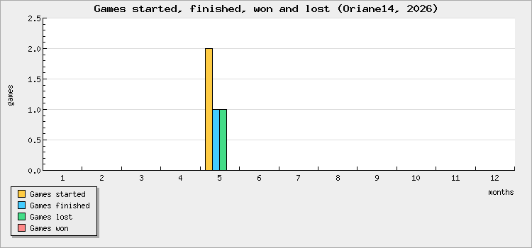 Games started, finished, won and lost