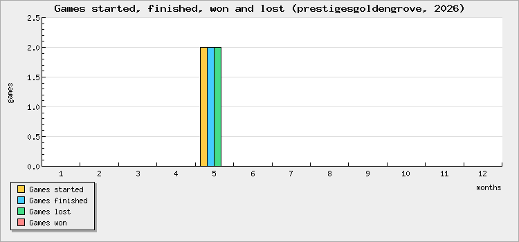 Games started, finished, won and lost