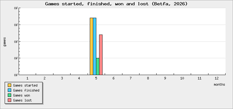 Games started, finished, won and lost