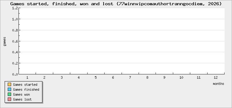 Games started, finished, won and lost