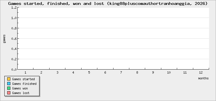 Games started, finished, won and lost