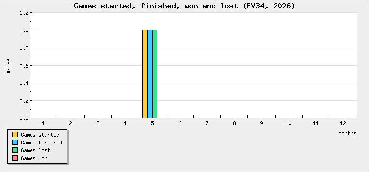 Games started, finished, won and lost