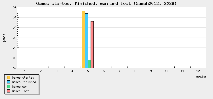 Games started, finished, won and lost
