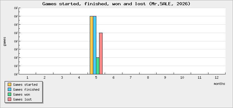 Games started, finished, won and lost