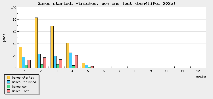 Games started, finished, won and lost