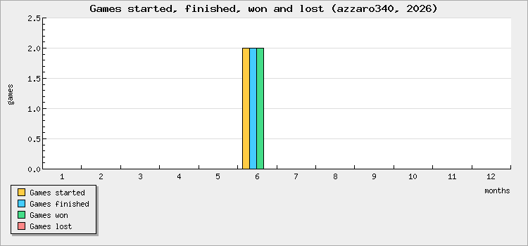 Games started, finished, won and lost