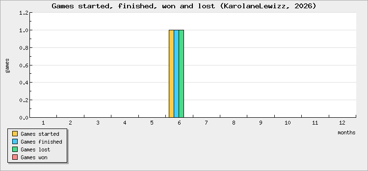 Games started, finished, won and lost