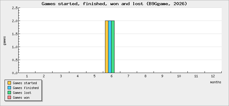 Games started, finished, won and lost
