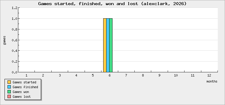 Games started, finished, won and lost