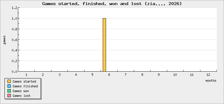Games started, finished, won and lost