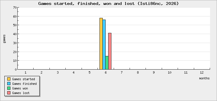 Games started, finished, won and lost